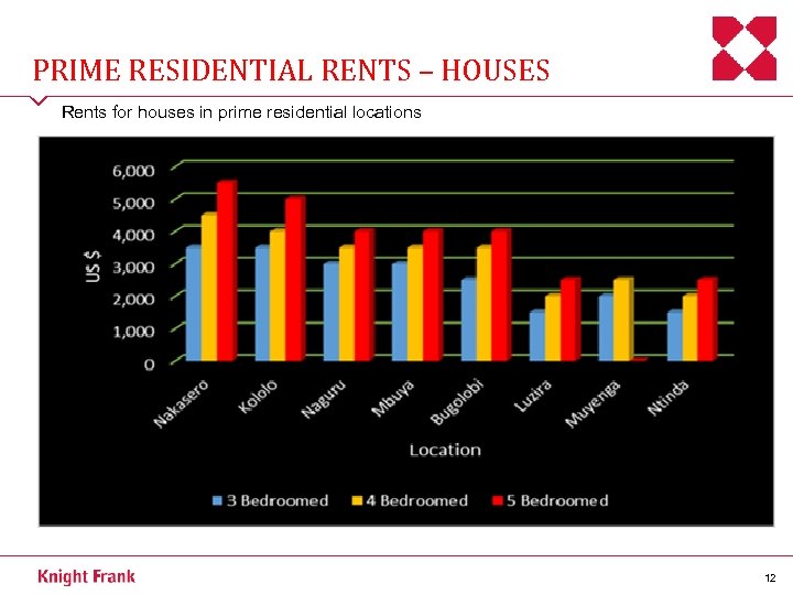 PRIME RESIDENTIAL RENTS – HOUSES Rents for houses in prime residential locations 12 