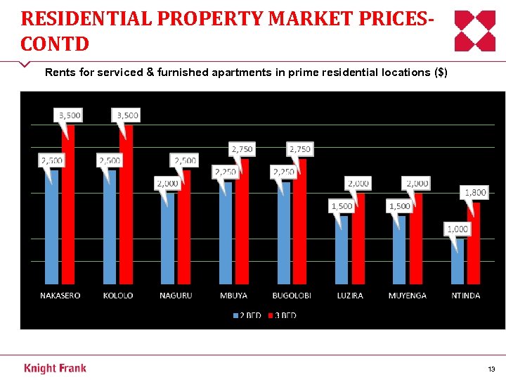 RESIDENTIAL PROPERTY MARKET PRICESCONTD Rents for serviced & furnished apartments in prime residential locations