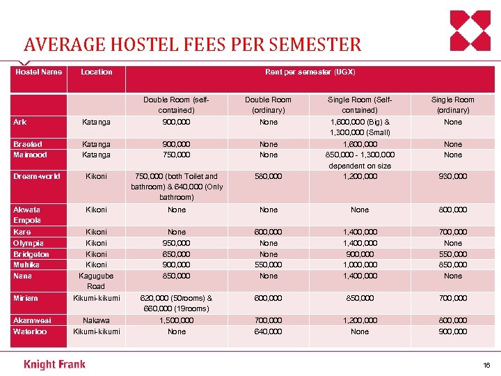 AVERAGE HOSTEL FEES PER SEMESTER Hostel Name Location Rent per semester (UGX) Double Room