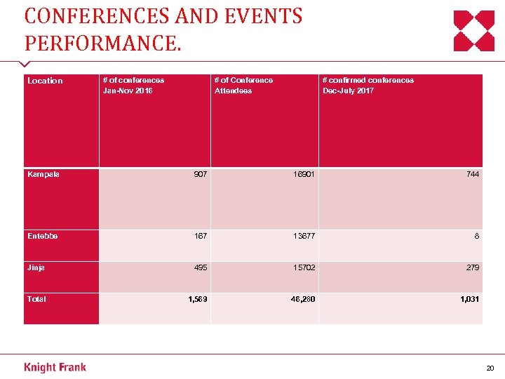 CONFERENCES AND EVENTS PERFORMANCE. Location # of conferences Jan-Nov 2016 # of Conference Attendees