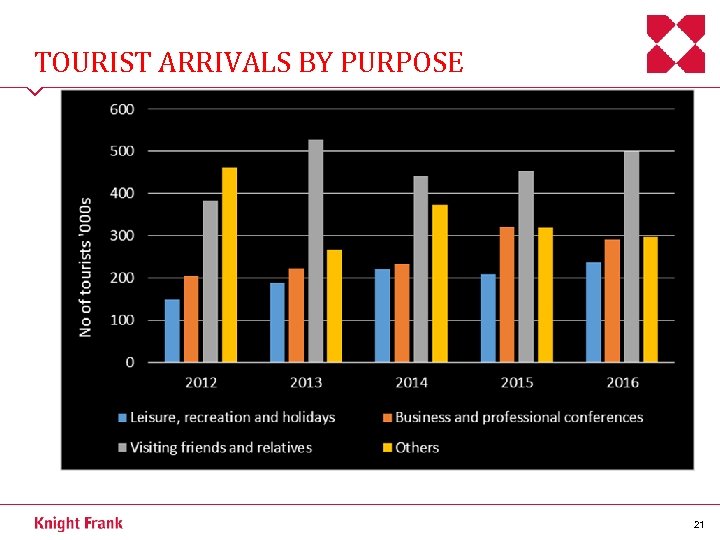 TOURIST ARRIVALS BY PURPOSE 21 