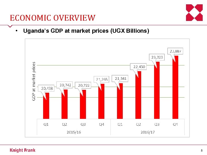 ECONOMIC OVERVIEW • Uganda’s GDP at market prices (UGX Billions) 5 