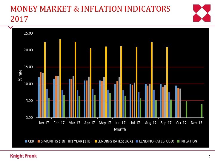 MONEY MARKET & INFLATION INDICATORS 2017 6 