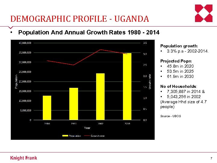 DEMOGRAPHIC PROFILE - UGANDA • Population And Annual Growth Rates 1980 - 2014 Population