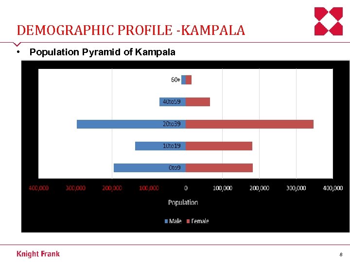 DEMOGRAPHIC PROFILE -KAMPALA • Population Pyramid of Kampala 8 