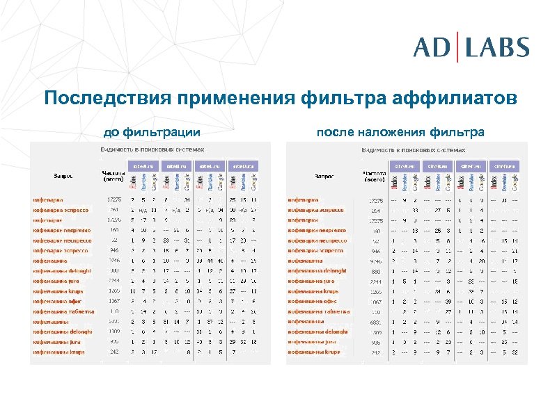 Последствия применения фильтра аффилиатов до фильтрации после наложения фильтра 