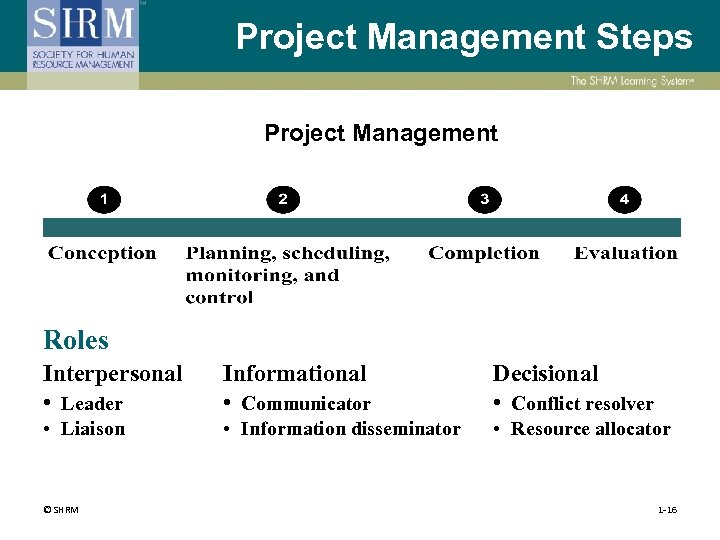 Project Management Steps Project Management Roles Interpersonal • Leader Informational • Communicator Decisional •