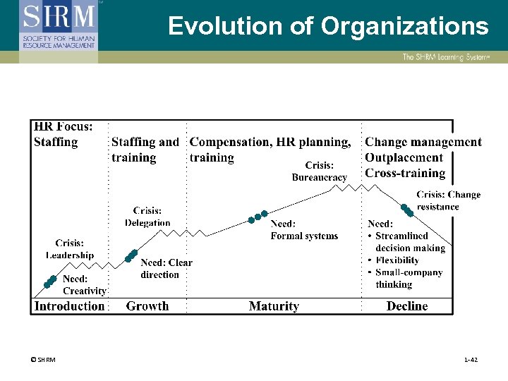 Evolution of Organizations © SHRM 1 -42 