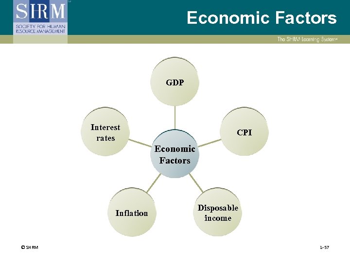 Economic Factors GDP Interest rates CPI Economic Factors Inflation © SHRM Disposable income 1