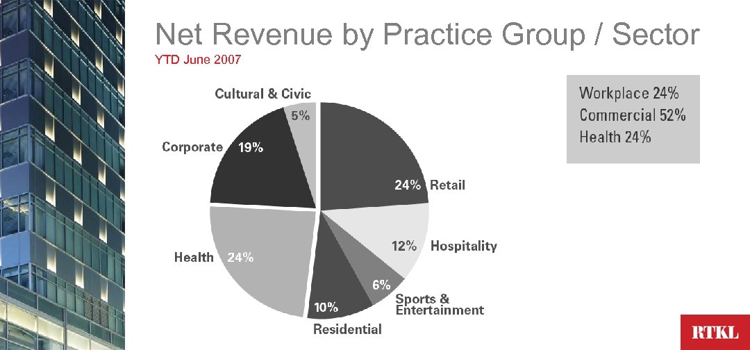 Net Revenue by Practice Group / Sector YTD June 2007 