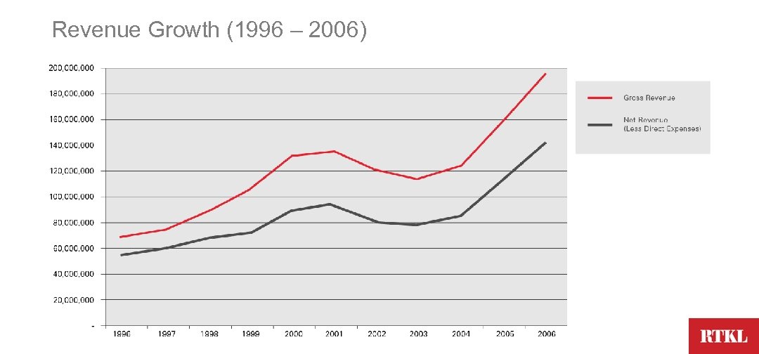 Revenue Growth (1996 – 2006) 