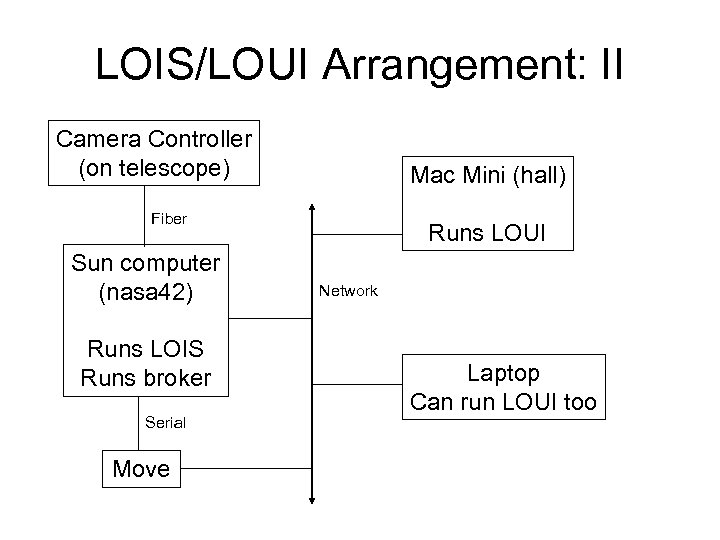 LOIS/LOUI Arrangement: II Camera Controller (on telescope) Mac Mini (hall) Fiber Sun computer (nasa