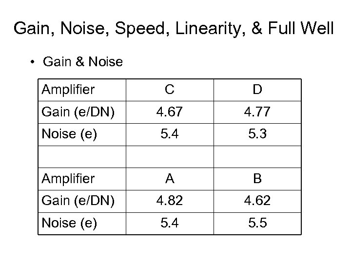 Gain, Noise, Speed, Linearity, & Full Well • Gain & Noise Amplifier C D