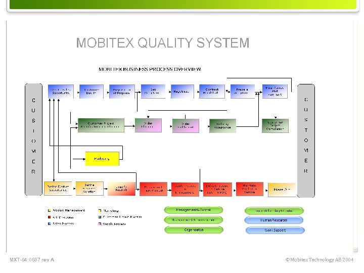 Mobitex Sales Process MXT-04: 0037 rev A © Mobitex Technology AB 2004 