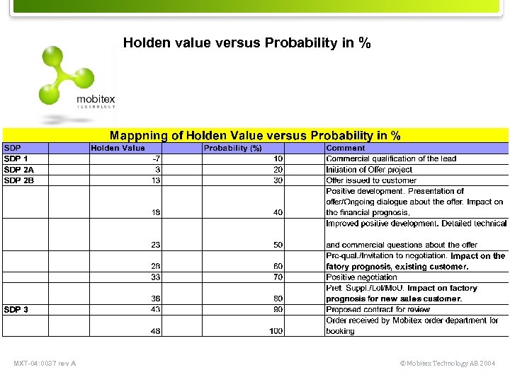 Holden value versus Probability in % MXT-04: 0037 rev A © Mobitex Technology AB