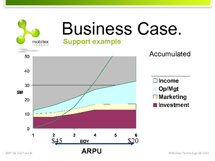 Business Case. Support example Accumulated $45 MXT-04: 0037 rev A $20 ARPU © Mobitex