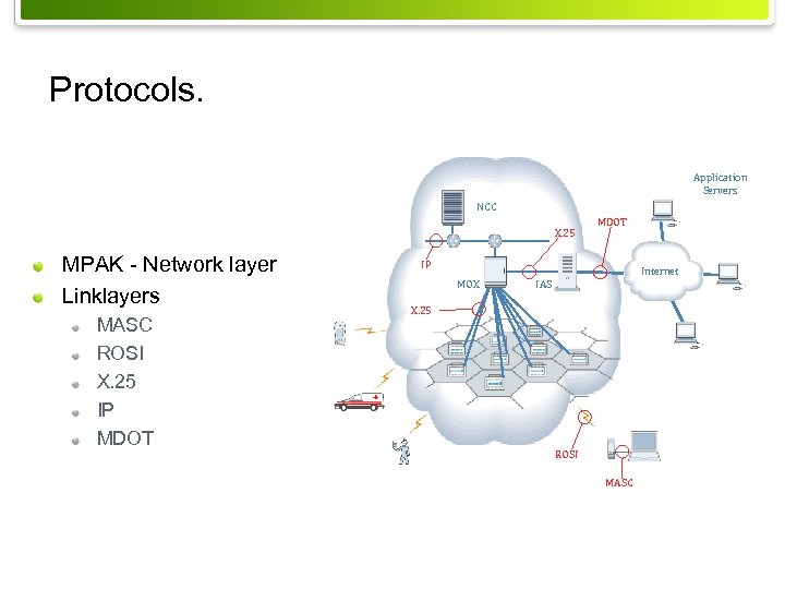 Protocols. Application Servers NCC X. 25 MPAK - Network layer Linklayers MASC ROSI X.