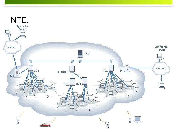 NTE. Application Servers Internet NCC MOX Top. Node IAS Internet IAS MOX MXT-04: 0037