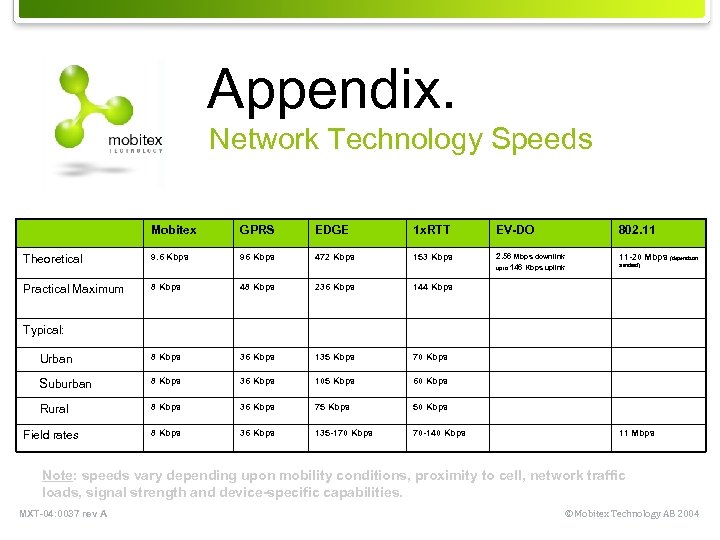 Appendix. Network Technology Speeds Mobitex GPRS EDGE 1 x. RTT EV-DO 802. 11 Theoretical