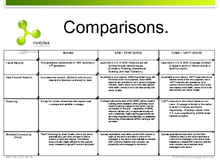 Comparisons. Mobitex GSM – GPRS (EDGE) CDMA – 1 XRTT (EVDO) Track Record First