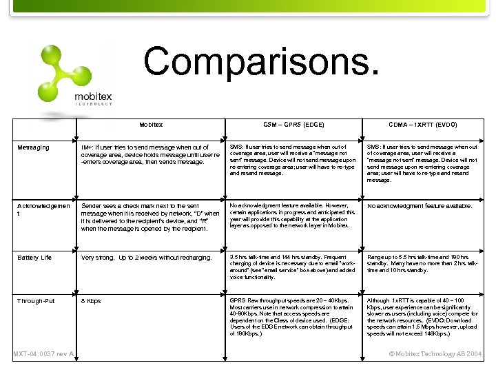 Comparisons. Mobitex GSM – GPRS (EDGE) CDMA – 1 XRTT (EVDO) Messaging IM+: If