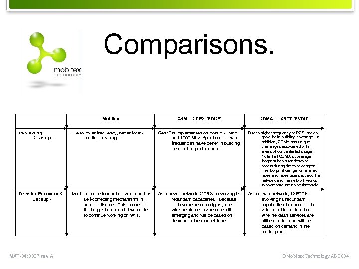 Comparisons. Mobitex GSM – GPRS (EDGE) CDMA – 1 XRTT (EVDO) In-building Coverage Due