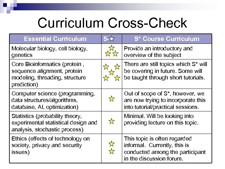 Curriculum Cross-Check Essential Curriculum 5 - S* Course Curriculum Molecular biology, cell biology, genetics