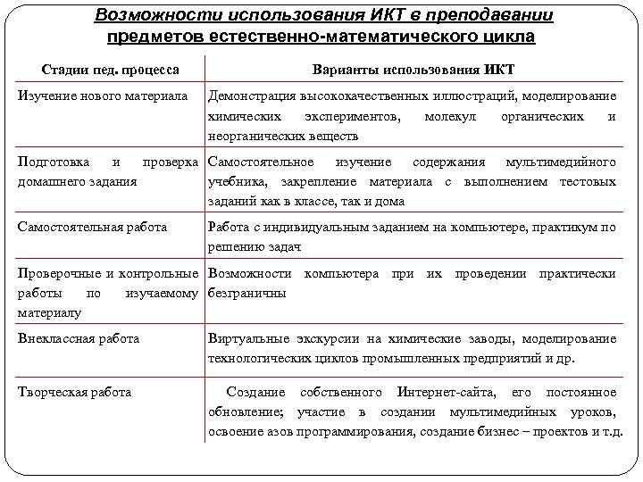 Преподавание предметов естественного цикла