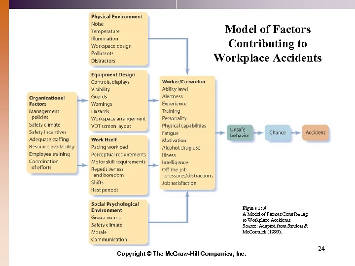Model of Factors Contributing to Workplace Accidents Figure 16. 6 A Model of Factors