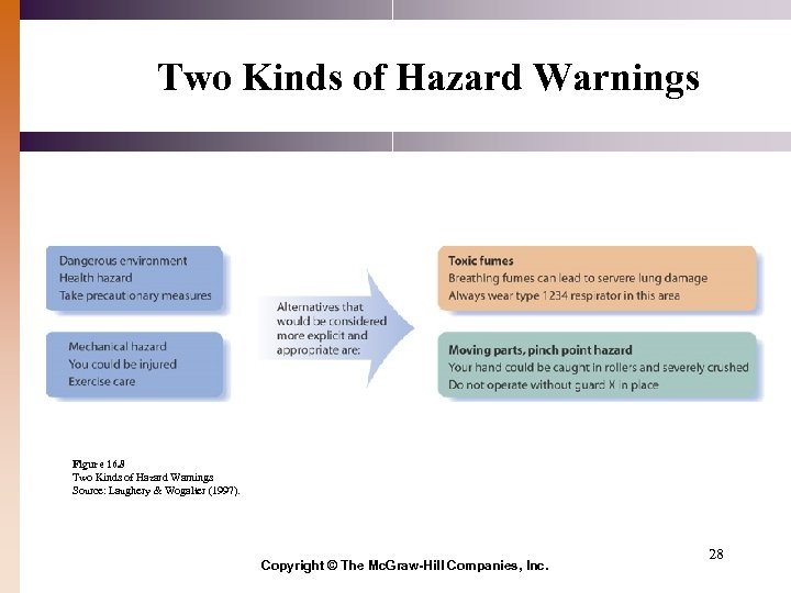 Two Kinds of Hazard Warnings Figure 16. 8 Two Kinds of Hazard Warnings Source: