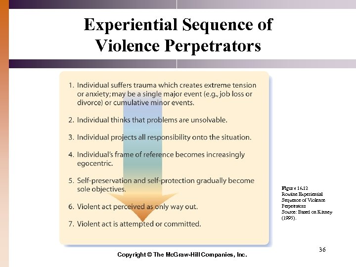 Experiential Sequence of Violence Perpetrators Figure 16. 12 Routine Experiential Sequence of Violence Perpetrators