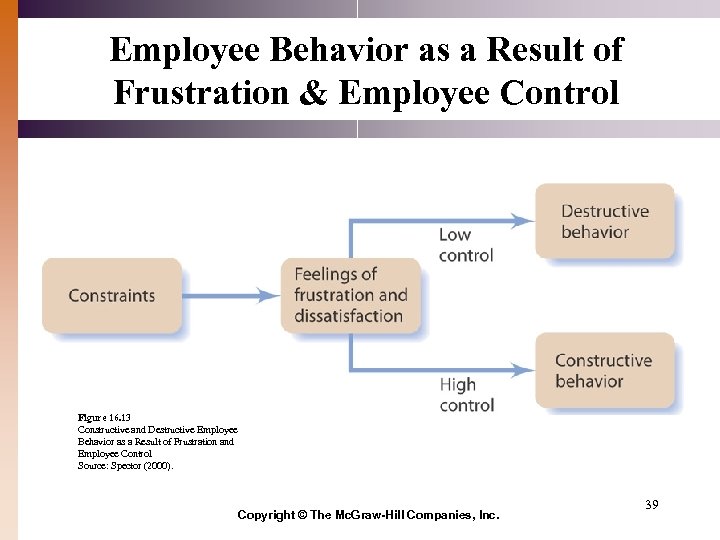 Employee Behavior as a Result of Frustration & Employee Control Figure 16. 13 Constructive