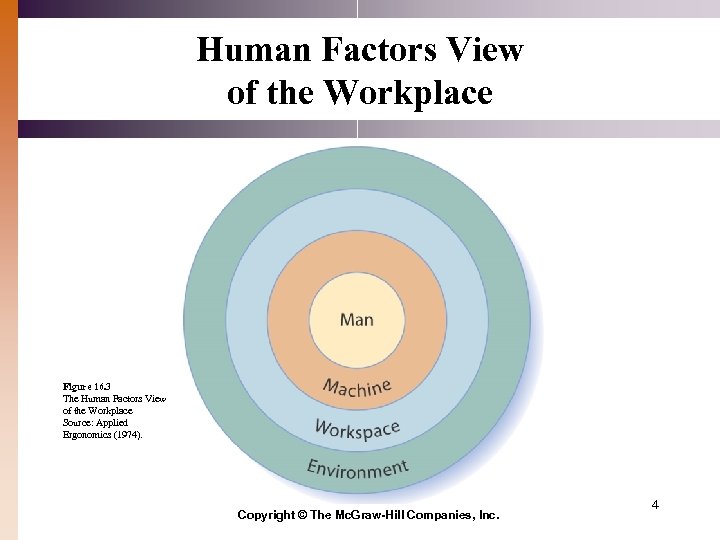 Human Factors View of the Workplace Figure 16. 3 The Human Factors View of