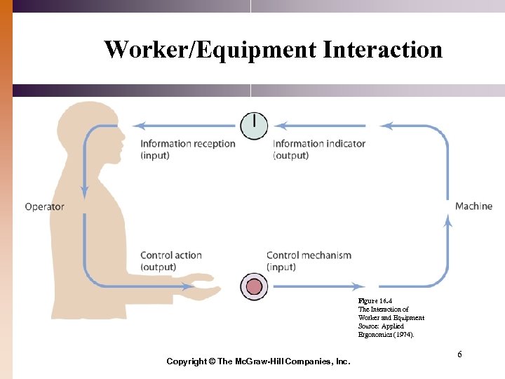 Worker/Equipment Interaction Figure 16. 4 The Interaction of Worker and Equipment Source: Applied Ergonomics