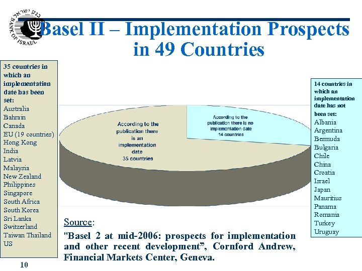 Basel II – Implementation Prospects in 49 Countries 35 countries in which an implementation