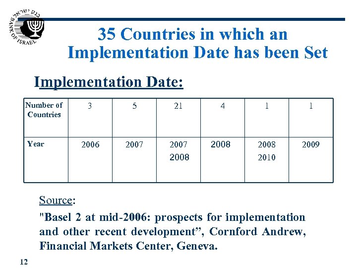 35 Countries in which an Implementation Date has been Set Implementation Date: Number of