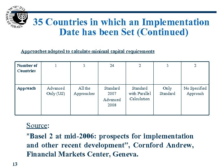 35 Countries in which an Implementation Date has been Set (Continued) Approaches adopted to