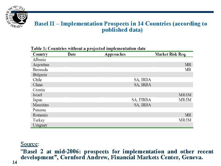Basel II – Implementation Prospects in 14 Countries (according to published data) 14 Source: