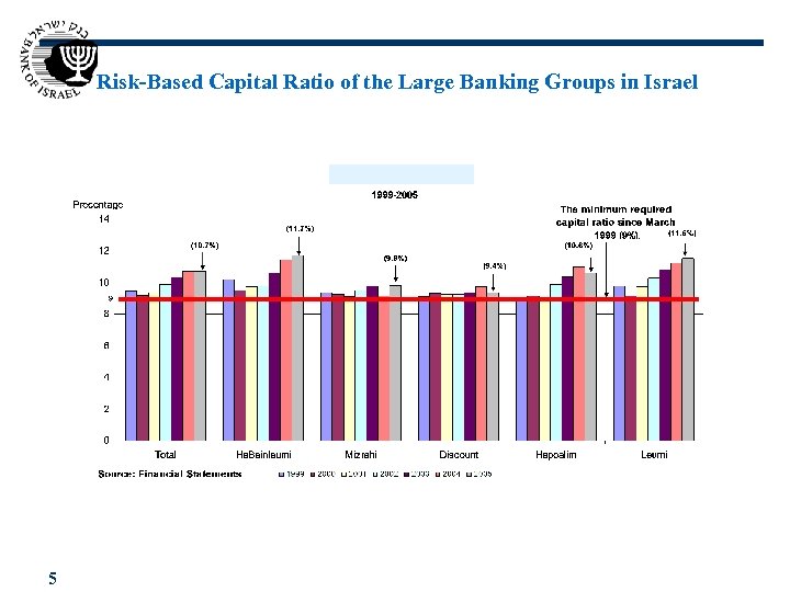 Risk-Based Capital Ratio of the Large Banking Groups in Israel 5 