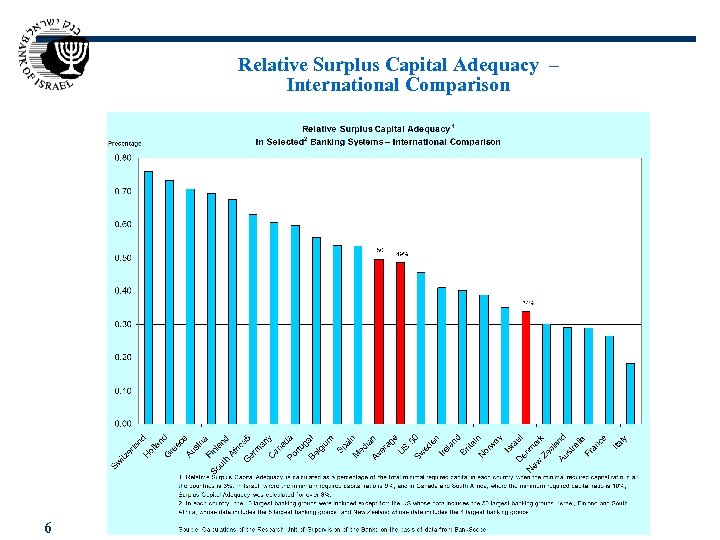 Relative Surplus Capital Adequacy – International Comparison 6 