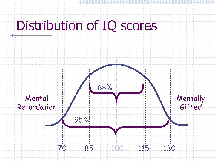 Distribution of IQ scores 68% Mental Retardation Mentally Gifted 95% 70 85 100 115