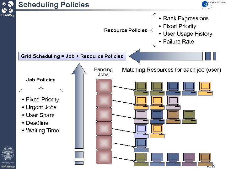 Scheduling Policies Grid. Way Resource Policies • • Rank Expressions Fixed Priority User Usage