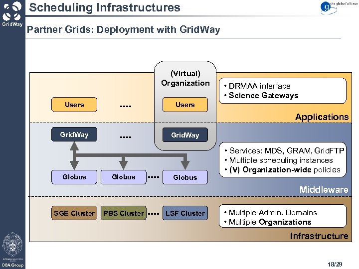 Scheduling Infrastructures Grid. Way Partner Grids: Deployment with Grid. Way (Virtual) Organization Users •