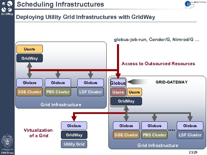 Scheduling Infrastructures Grid. Way Deploying Utility Grid Infrastructures with Grid. Way globus-job-run, Condor/G, Nimrod/G