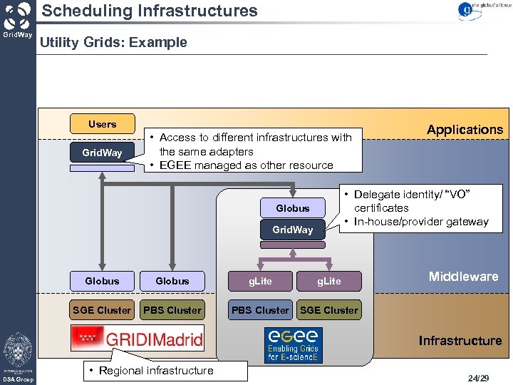 Scheduling Infrastructures Grid. Way Utility Grids: Example Users Grid. Way • Access to different