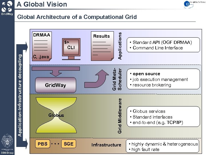 A Global Vision DRMAA Results Application-Infrastructure decoupling CLI. C, . java Grid. Way Globus
