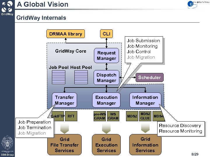A Global Vision Grid. Way Internals DRMAA library Grid. Way Core CLI Request Manager