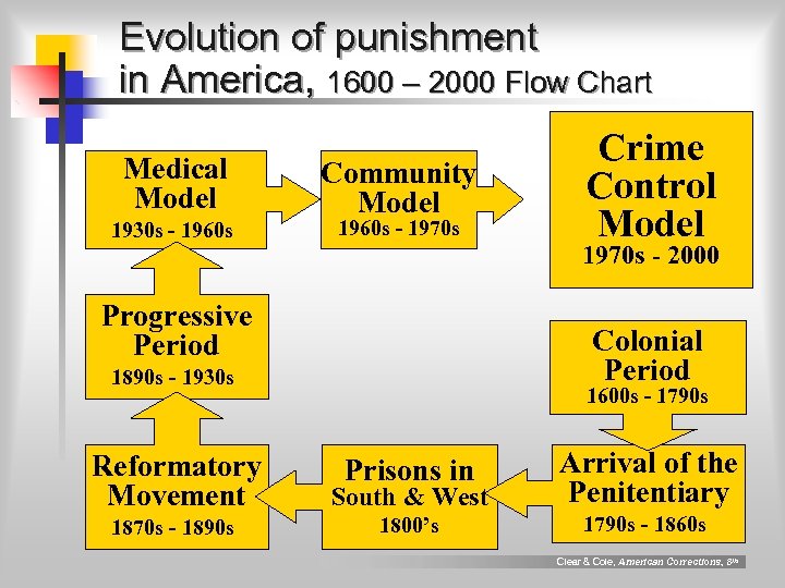 Evolution of punishment in America, 1600 – 2000 Flow Chart Medical Model 1930 s