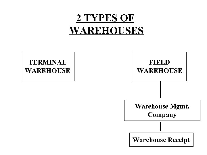 2 TYPES OF WAREHOUSES TERMINAL WAREHOUSE FIELD WAREHOUSE Warehouse Mgmt. Company Warehouse Receipt 
