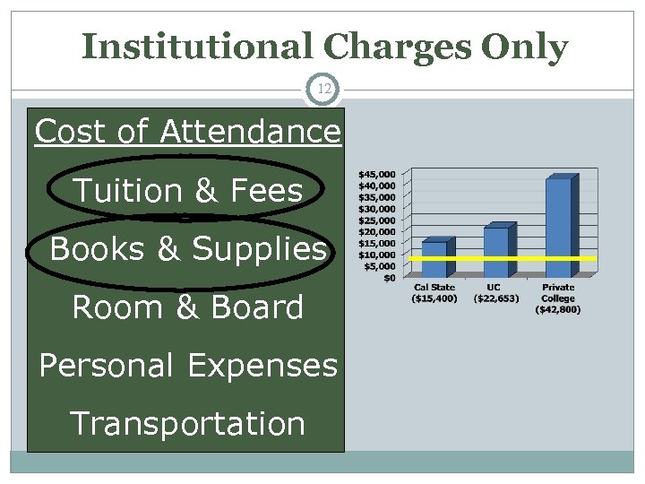 Institutional Charges Only 12 Cost of Attendance Tuition & Fees Books & Supplies Room